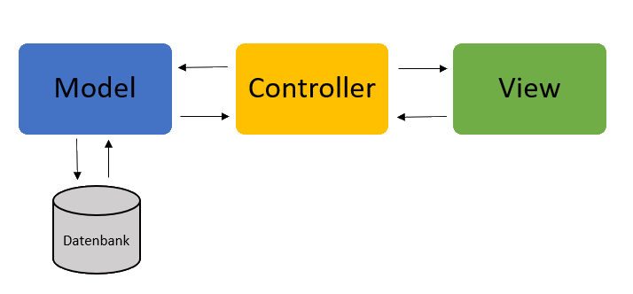 Schaubild MVC-Architektur: Eine Datenbank ist mit dem Model verbunden, das Model ist mit dem Controller verbunden und der Controller ist mit der View verbunden.